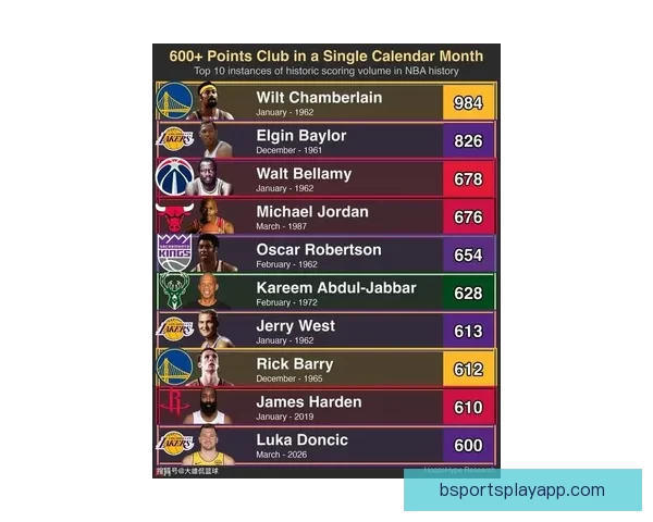 美媒评本赛季50大球星排名出炉SGA约基奇文班领衔库里第十詹姆斯列三十